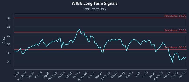 WINN Long Term Analysis for February 21 2026