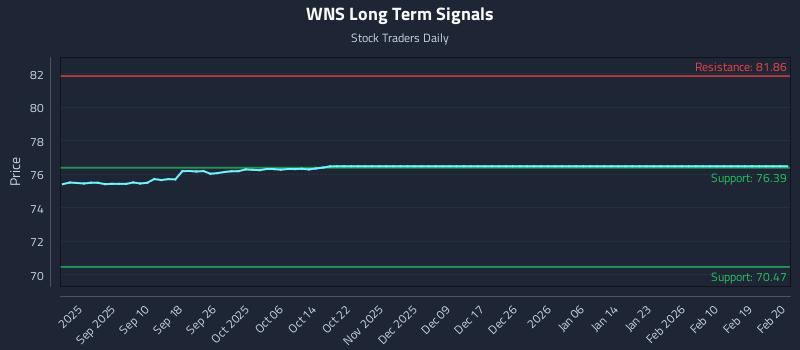 WNS Long Term Analysis for February 21 2026 WNS Long Term Analysis for February 21 2026