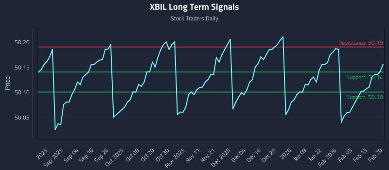 XBIL Long Term Analysis for February 21 2026