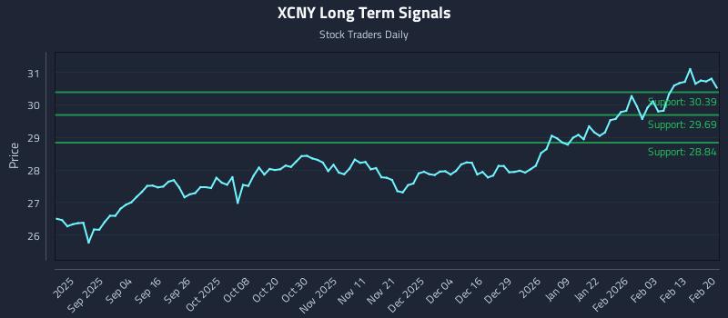 XCNY Long Term Analysis for February 21 2026