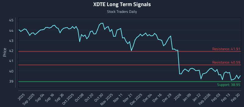 XDTE Long Term Analysis for February 21 2026