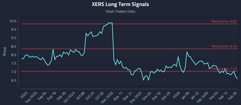 XERS Long Term Analysis for February 21 2026