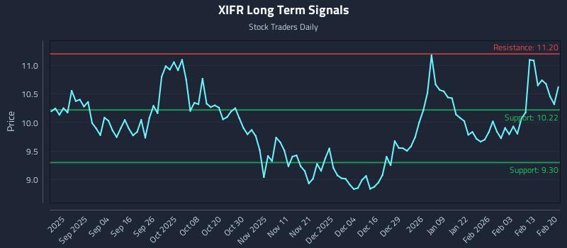 XIFR Long Term Analysis for February 21 2026 XIFR Long Term Analysis for February 21 2026