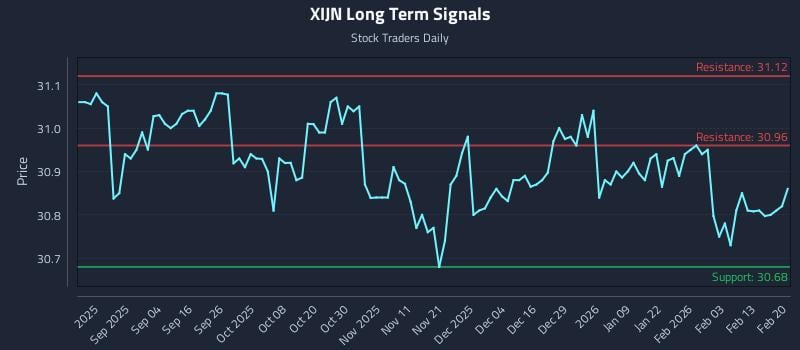 XIJN Long Term Analysis for February 21 2026