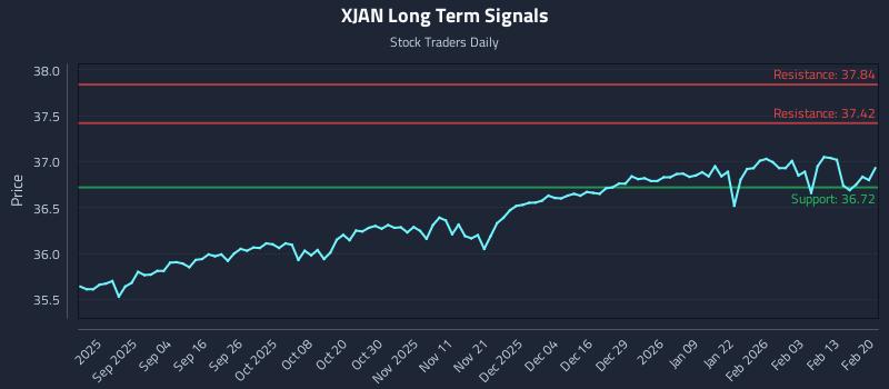XJAN Long Term Analysis for February 21 2026 XJAN Long Term Analysis for February 21 2026