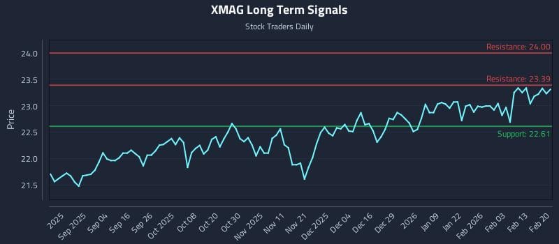 XMAG Long Term Analysis for February 21 2026