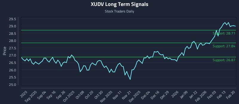 XUDV Long Term Analysis for February 21 2026