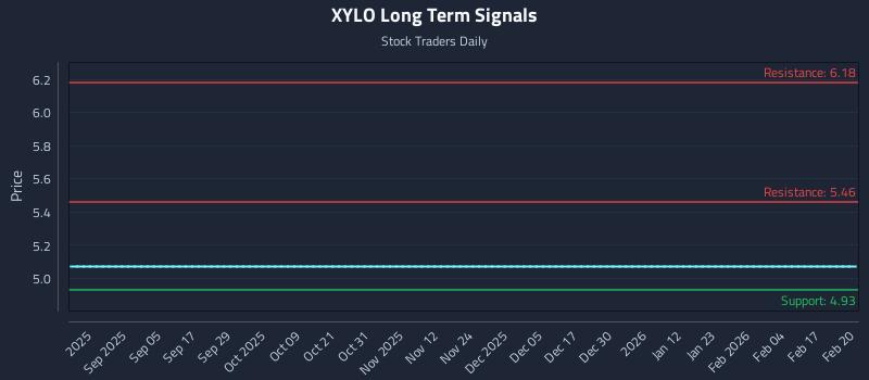 XYLO Long Term Analysis for February 21 2026