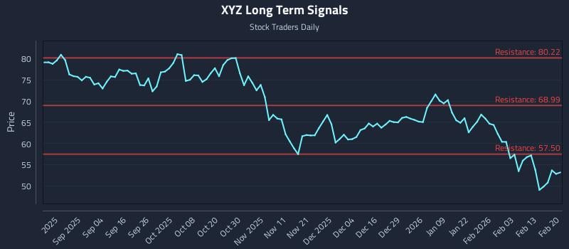 XYZ Long Term Analysis for February 21 2026