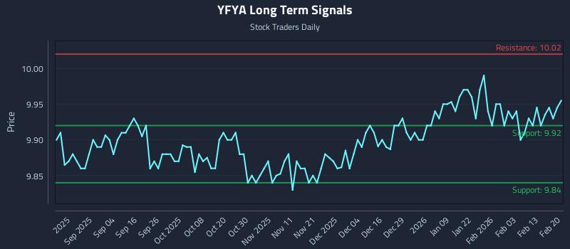YFYA Long Term Analysis for February 21 2026