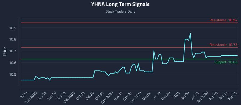 YHNA Long Term Analysis for February 21 2026 YHNA Long Term Analysis for February 21 2026