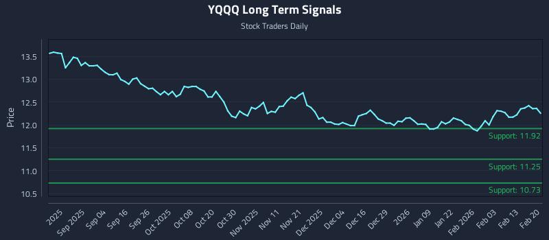 YQQQ Long Term Analysis for February 21 2026