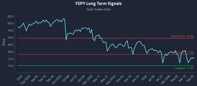 YSPY Long Term Analysis for February 21 2026
