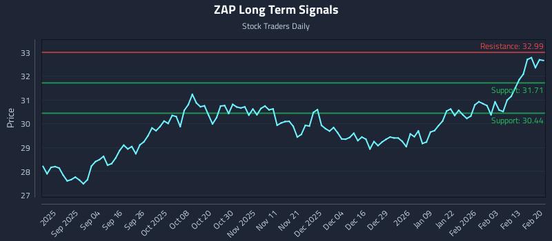ZAP Long Term Analysis for February 21 2026 ZAP Long Term Analysis for February 21 2026