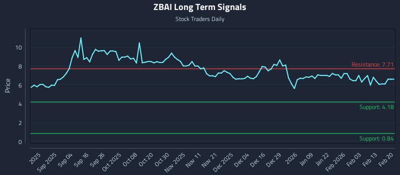 ZBAI Long Term Analysis for February 21 2026 ZBAI Long Term Analysis for February 21 2026