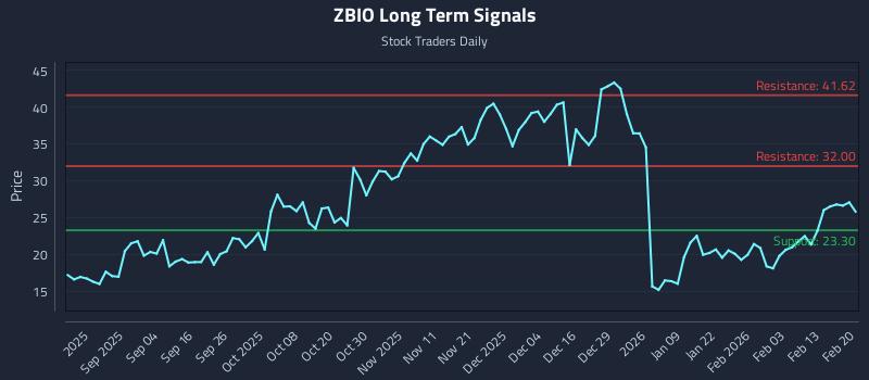 ZBIO Long Term Analysis for February 21 2026