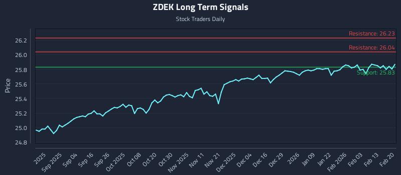 ZDEK Long Term Analysis for February 21 2026 ZDEK Long Term Analysis for February 21 2026