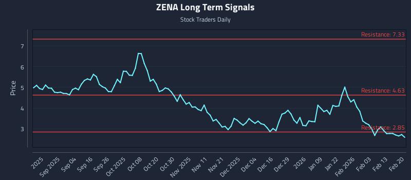 ZENA Long Term Analysis for February 21 2026