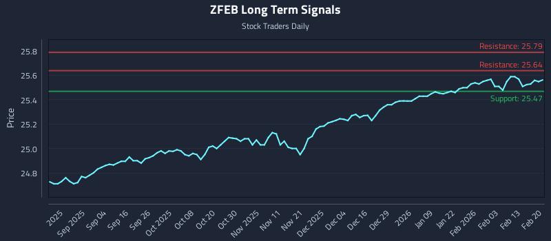 ZFEB Long Term Analysis for February 21 2026