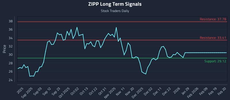 ZIPP Long Term Analysis for February 21 2026 ZIPP Long Term Analysis for February 21 2026