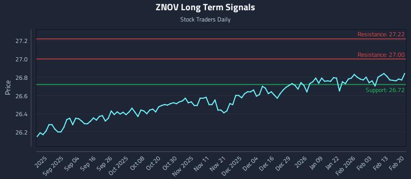 ZNOV Long Term Analysis for February 21 2026 ZNOV Long Term Analysis for February 21 2026