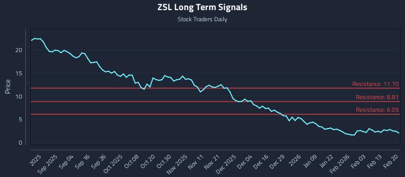 ZSL Long Term Analysis for February 21 2026