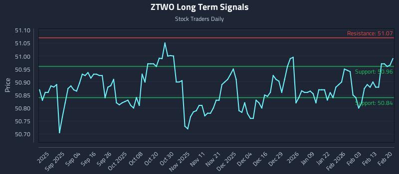 ZTWO Long Term Analysis for February 21 2026 ZTWO Long Term Analysis for February 21 2026