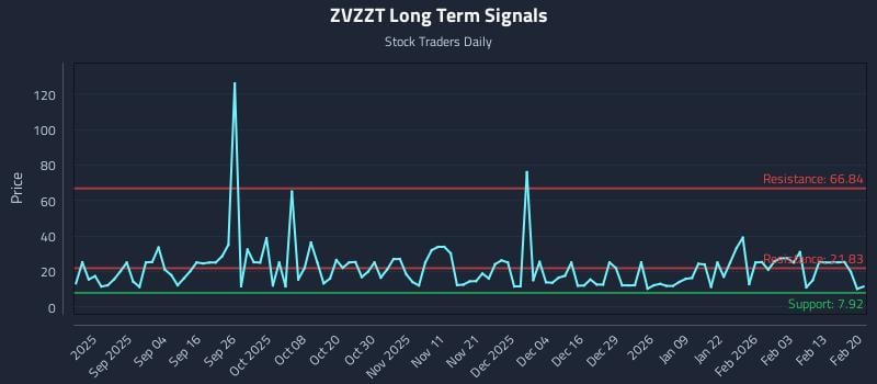 ZVZZT Long Term Analysis for February 21 2026 ZVZZT Long Term Analysis for February 21 2026
