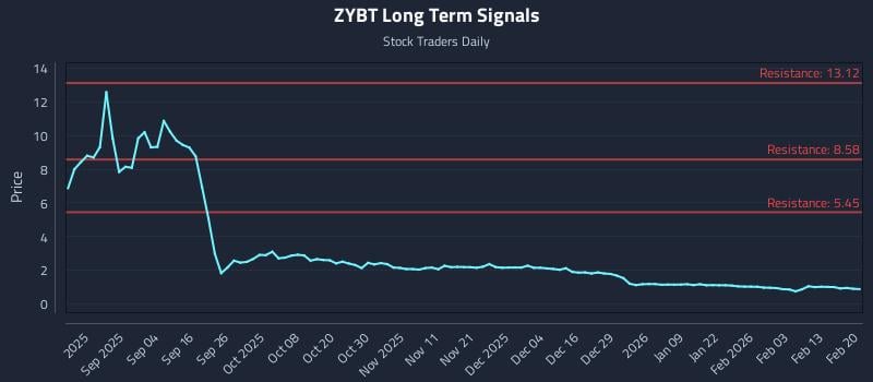 ZYBT Long Term Analysis for February 21 2026 ZYBT Long Term Analysis for February 21 2026