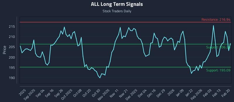 ALL Long Term Analysis for February 21 2026