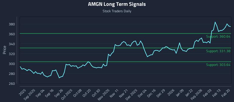 AMGN Long Term Analysis for February 21 2026