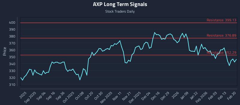 AXP Long Term Analysis for February 21 2026