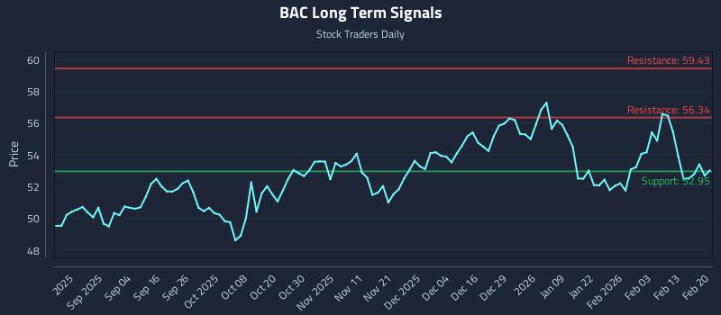 BAC Long Term Analysis for February 21 2026 BAC Long Term Analysis for February 21 2026