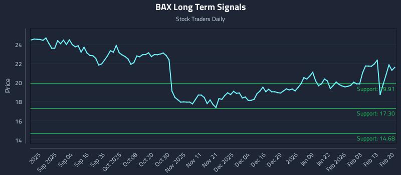 BAX Long Term Analysis for February 21 2026