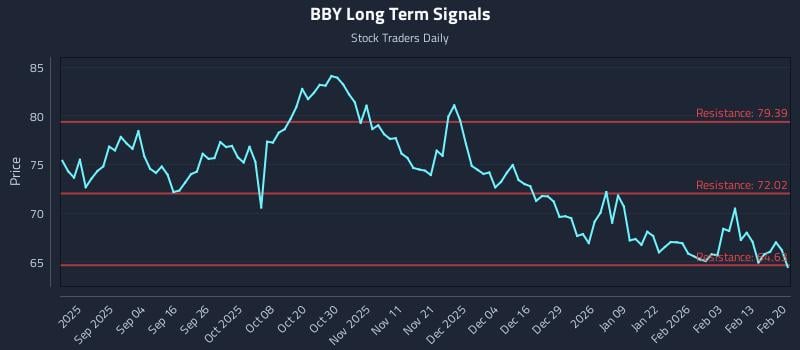 BBY Long Term Analysis for February 21 2026 BBY Long Term Analysis for February 21 2026