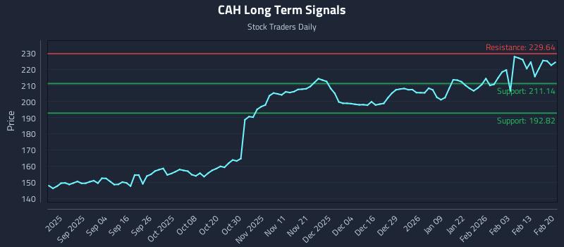 CAH Long Term Analysis for February 21 2026
