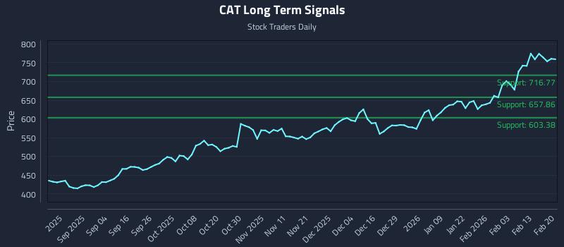 CAT Long Term Analysis for February 21 2026 CAT Long Term Analysis for February 21 2026