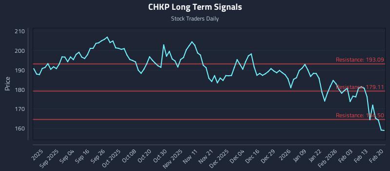CHKP Long Term Analysis for February 21 2026 CHKP Long Term Analysis for February 21 2026