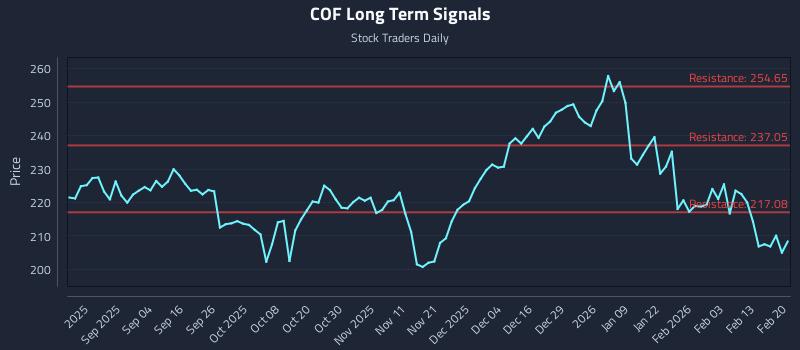 COF Long Term Analysis for February 21 2026 COF Long Term Analysis for February 21 2026