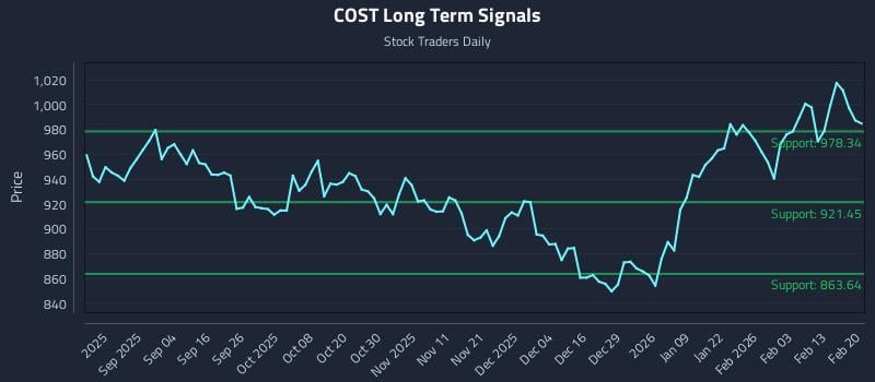 COST Long Term Analysis for February 21 2026 COST Long Term Analysis for February 21 2026