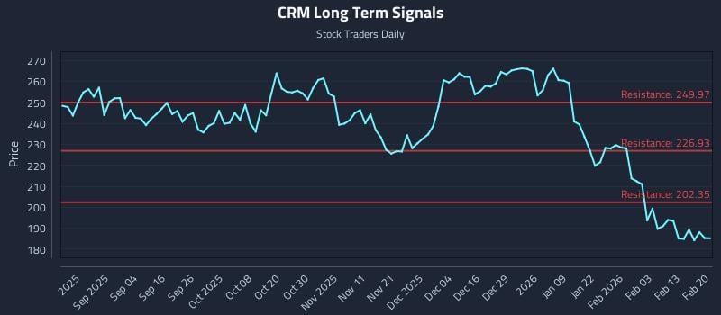 CRM Long Term Analysis for February 21 2026 CRM Long Term Analysis for February 21 2026