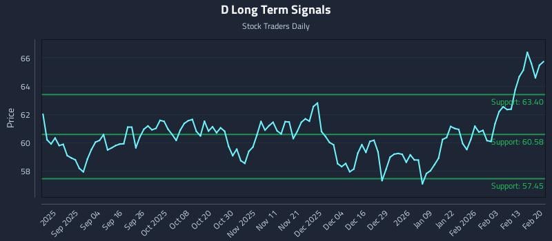 D Long Term Analysis for February 21 2026 D Long Term Analysis for February 21 2026