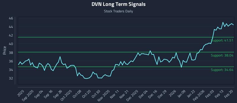 DVN Long Term Analysis for February 22 2026 DVN Long Term Analysis for February 22 2026