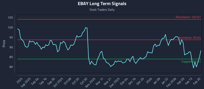 EBAY Long Term Analysis for February 22 2026
