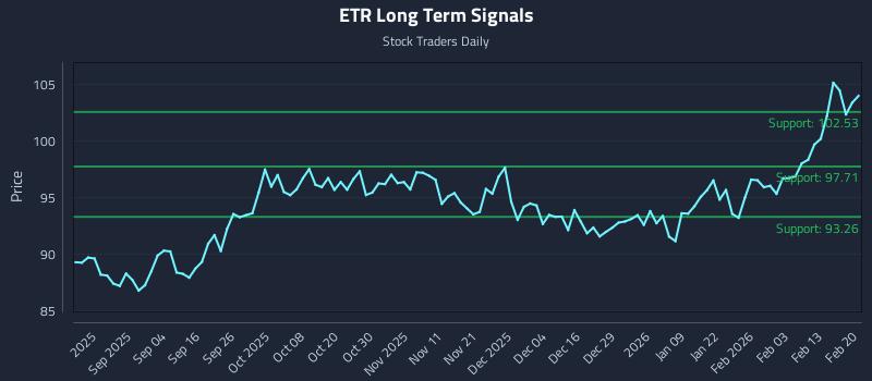 ETR Long Term Analysis for February 22 2026 ETR Long Term Analysis for February 22 2026