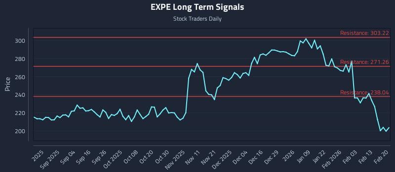 EXPE Long Term Analysis for February 22 2026 EXPE Long Term Analysis for February 22 2026