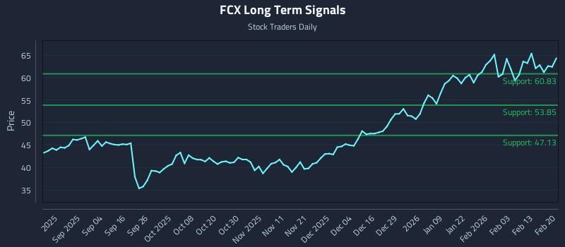 FCX Long Term Analysis for February 22 2026 FCX Long Term Analysis for February 22 2026