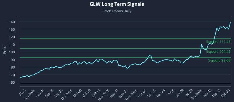 GLW Long Term Analysis for February 22 2026 GLW Long Term Analysis for February 22 2026