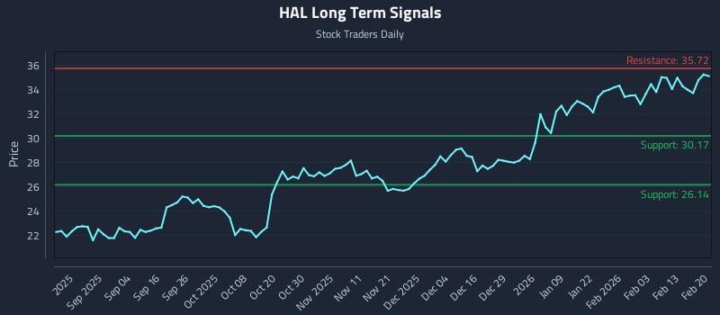 HAL Long Term Analysis for February 22 2026