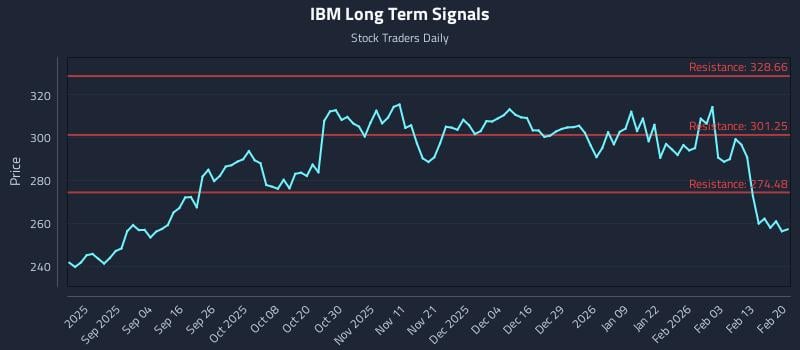 IBM Long Term Analysis for February 22 2026 IBM Long Term Analysis for February 22 2026